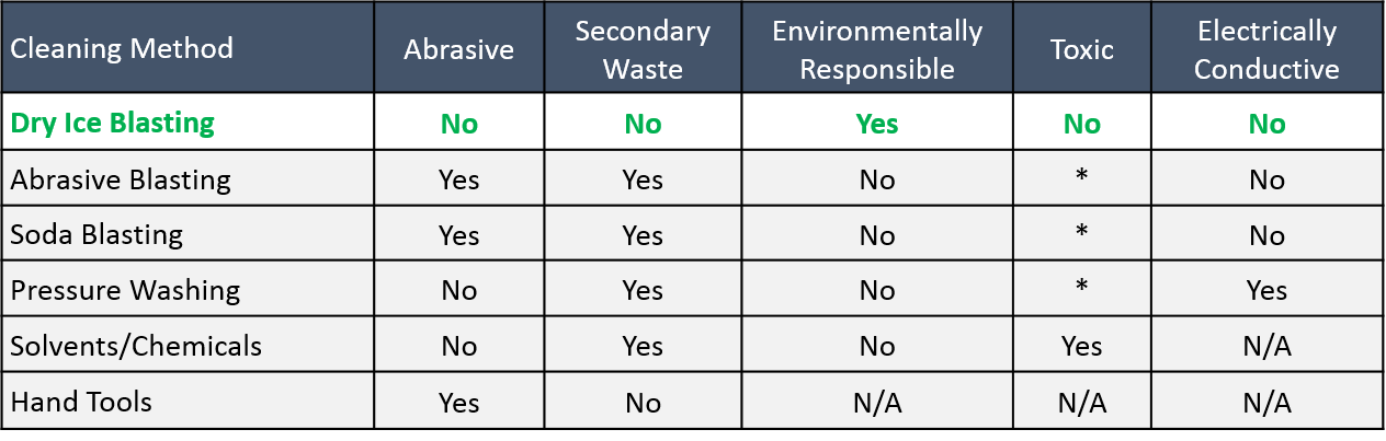 Dry Ice Blasting Vs. Alternative Cleaning Methods